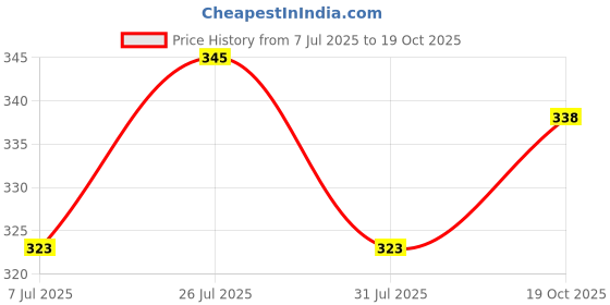 flipkart.com sopali fruit toy for kids sopali Price History Graph from 7 Jul 2025 to 19 Oct 2025
