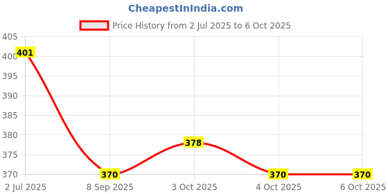 flipkart.com sopali Kids mobile toy soft button cartoon design for kids pack of1 sopali Price History Graph from 2 Jul 2025 to 6 Oct 2025