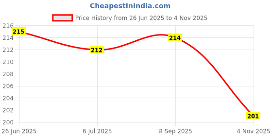 flipkart.com sopali LAP-8.5"LCD E-Tablet Erasable Paperless Memo RuffPad V26 sopali Price History Graph from 26 Jun 2025 to 4 Nov 2025