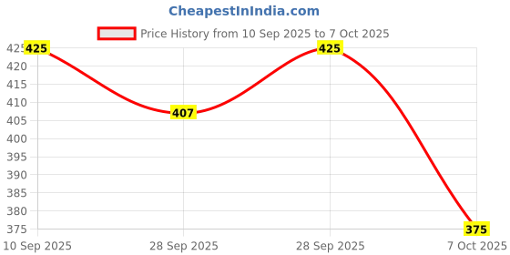 flipkart.com sopali LAP-Educational Learning laptop toy | LED Display, Light & Music_T54 sopali Price History Graph from 10 Sep 2025 to 7 Oct 2025