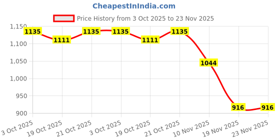 flipkart.com sopali Learning Domino Funny Train Mega Pack 60 pcs choochoo music & 3D light for kids sopali Price History Graph from 3 Oct 2025 to 23 Nov 2025