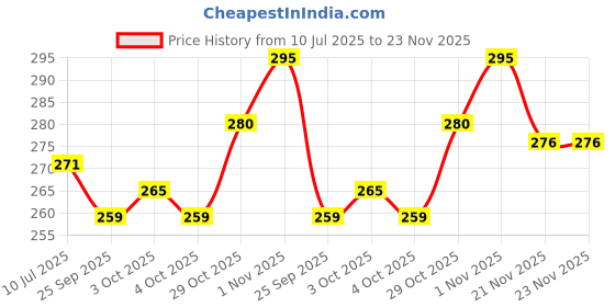 flipkart.com sopali LED Tablet 8.5 inch with pen for kids sopali Price History Graph from 10 Jul 2025 to 23 Nov 2025
