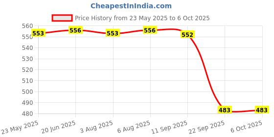 flipkart.com sopali Magnet Dart Board Double Side By one short Dart game 43.5 cm Dart Board sopali Price History Graph from 23 May 2025 to 6 Oct 2025