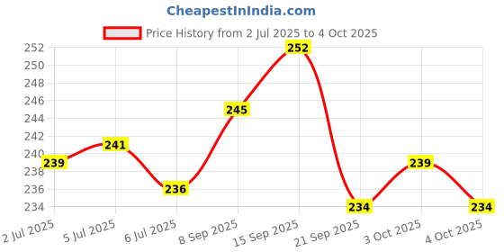 flipkart.com sopali Mini projector toy 3 slides Optical sense for kids sopali Price History Graph from 2 Jul 2025 to 4 Oct 2025