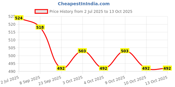 flipkart.com sopali Music doll with light ( green ) sopali Price History Graph from 2 Jul 2025 to 13 Oct 2025