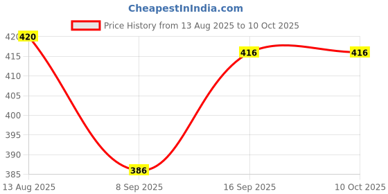 flipkart.com SOPALI NIGHT SCOPE BINOCULARS WITH POP UP LIGHT Binoculars Price History Graph from 13 Aug 2025 to 9 Oct 2025