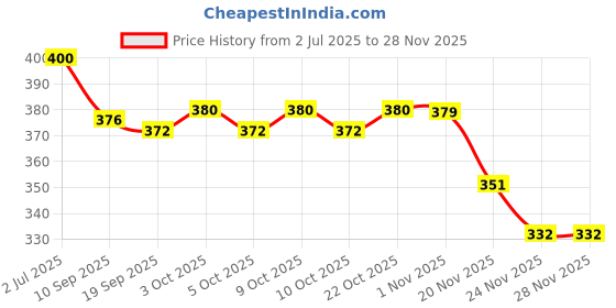 flipkart.com sopali Robot aeroplane toy for kids 2 in 1 toy pack of 1 sopali Price History Graph from 2 Jul 2025 to 26 Nov 2025