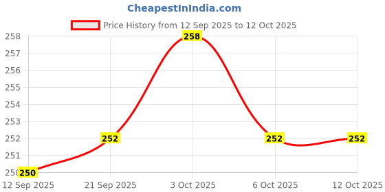 flipkart.com sopali School Set sopali Price History Graph from 12 Sep 2025 to 12 Oct 2025