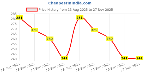 flipkart.com sopali School Set sopali Price History Graph from 13 Aug 2025 to 26 Nov 2025
