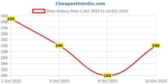 flipkart.com sopami Liquid Car Polish for Dashboard sopami Price History Graph from 1 Oct 2025 to 9 Oct 2025