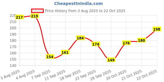 flipkart.com sopami Liquid Car Polish for Leather sopami Price History Graph from 3 Aug 2025 to 21 Oct 2025