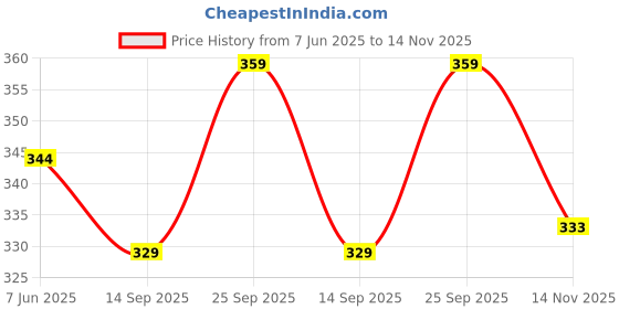 flipkart.com sopani Men Cotton Blend Kurta Pyjama Set sopani Price History Graph from 7 Jun 2025 to 14 Nov 2025