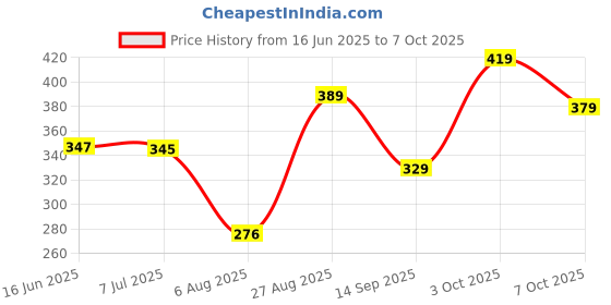 flipkart.com sopani Men Cotton Blend Kurta Pyjama Set sopani Price History Graph from 16 Jun 2025 to 7 Oct 2025