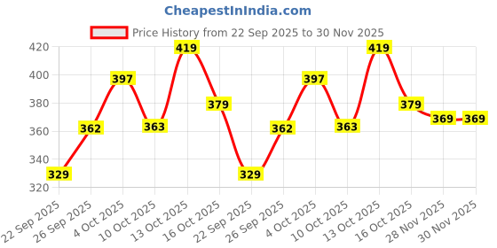 flipkart.com sopani Men Cotton Blend Kurta Pyjama Set sopani Price History Graph from 22 Sep 2025 to 29 Nov 2025