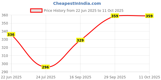 flipkart.com sopani Men Cotton Blend Kurta Pyjama Set sopani Price History Graph from 22 Jun 2025 to 11 Oct 2025