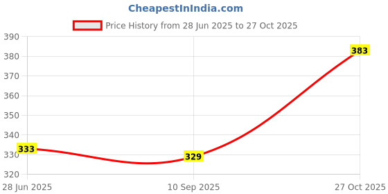 flipkart.com sopani Men Cotton Blend Kurta Pyjama Set sopani Price History Graph from 28 Jun 2025 to 27 Oct 2025