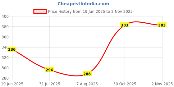 flipkart.com sopani Men Cotton Blend Kurta Pyjama Set sopani Price History Graph from 19 Jun 2025 to 1 Nov 2025