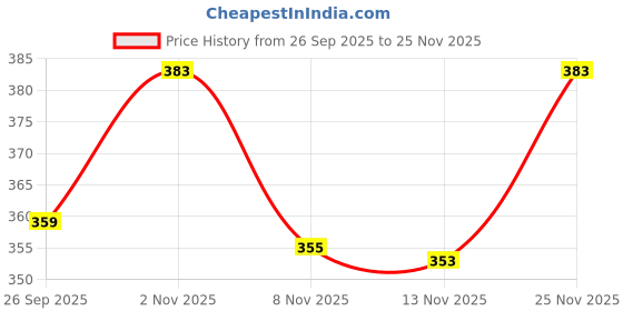 flipkart.com sopani Men Cotton Blend Kurta Pyjama Set sopani Price History Graph from 26 Sep 2025 to 25 Nov 2025
