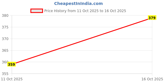flipkart.com sopani Men Cotton Blend Kurta Pyjama Set sopani Price History Graph from 11 Oct 2025 to 16 Oct 2025