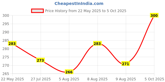 flipkart.com sopani Men Printed Cotton Blend Straight Kurta sopani Price History Graph from 22 May 2025 to 5 Oct 2025