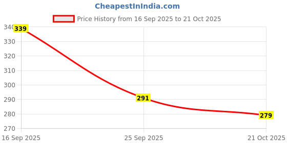 flipkart.com sopani Men Printed Cotton Blend Straight Kurta sopani Price History Graph from 16 Sep 2025 to 21 Oct 2025