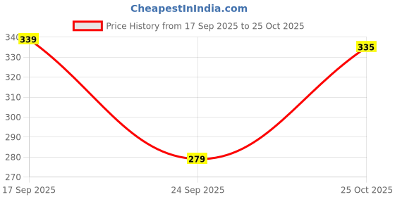 flipkart.com sopani Men Printed Cotton Blend Straight Kurta sopani Price History Graph from 17 Sep 2025 to 25 Oct 2025