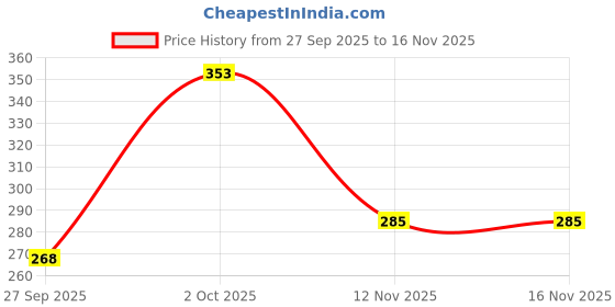 flipkart.com sopani Men Self Design Silk Blend Straight Kurta sopani Price History Graph from 27 Sep 2025 to 12 Nov 2025