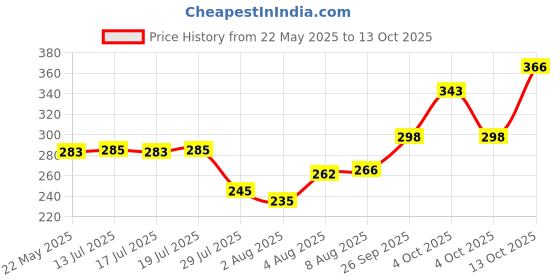 flipkart.com sopani Men Solid Cotton Blend Straight Kurta sopani Price History Graph from 22 May 2025 to 13 Oct 2025