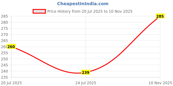 flipkart.com sopani Men Solid Cotton Blend Straight Kurta sopani Price History Graph from 20 Jul 2025 to 10 Nov 2025