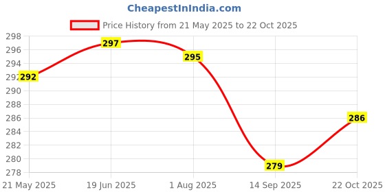 flipkart.com sopani Men Solid Cotton Blend Straight Kurta sopani Price History Graph from 21 May 2025 to 22 Oct 2025