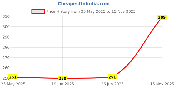 flipkart.com sopani Men Solid Cotton Blend Straight Kurta sopani Price History Graph from 25 May 2025 to 15 Nov 2025