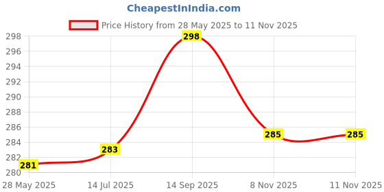 flipkart.com sopani Men Solid Cotton Blend Straight Kurta sopani Price History Graph from 28 May 2025 to 11 Nov 2025