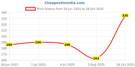 flipkart.com sopani Men Solid Cotton Blend Straight Kurta sopani Price History Graph from 28 Jun 2025 to 28 Oct 2025
