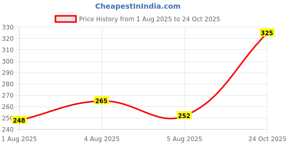 flipkart.com sopani Men Solid Cotton Blend Straight Kurta sopani Price History Graph from 1 Aug 2025 to 24 Oct 2025