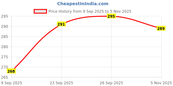 flipkart.com sopani Men Solid Cotton Blend Straight Kurta sopani Price History Graph from 9 Sep 2025 to 5 Nov 2025