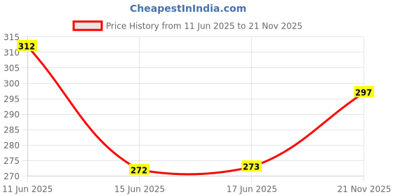 flipkart.com sopani Men Solid Cotton Blend Straight Kurta sopani Price History Graph from 11 Jun 2025 to 21 Nov 2025