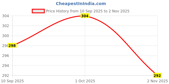 flipkart.com sopani Men Solid Cotton Blend Straight Kurta sopani Price History Graph from 10 Sep 2025 to 2 Nov 2025
