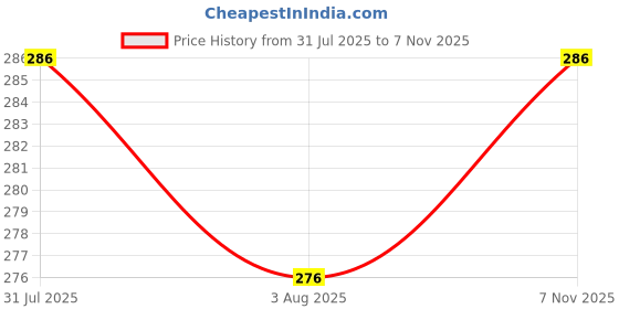 flipkart.com sopani Men Solid Cotton Blend Straight Kurta sopani Price History Graph from 31 Jul 2025 to 7 Nov 2025