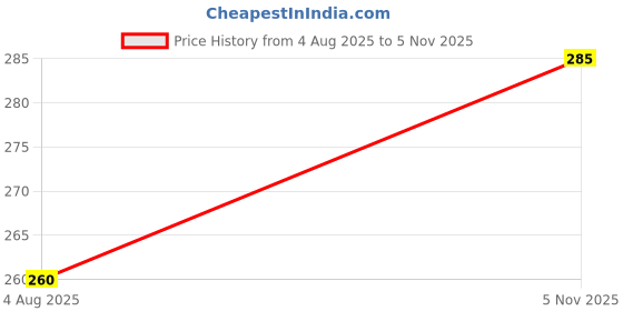 flipkart.com sopani Men Solid Cotton Blend Straight Kurta sopani Price History Graph from 4 Aug 2025 to 5 Nov 2025