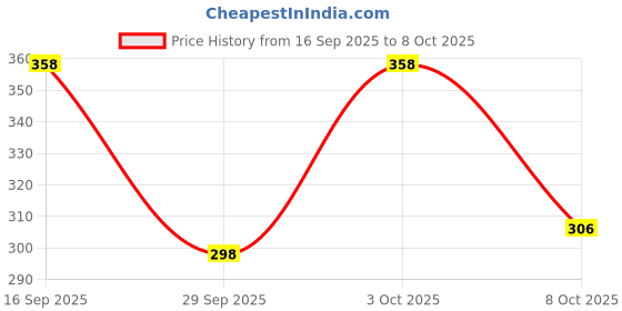flipkart.com sopani Men Solid Cotton Blend Straight Kurta sopani Price History Graph from 16 Sep 2025 to 8 Oct 2025