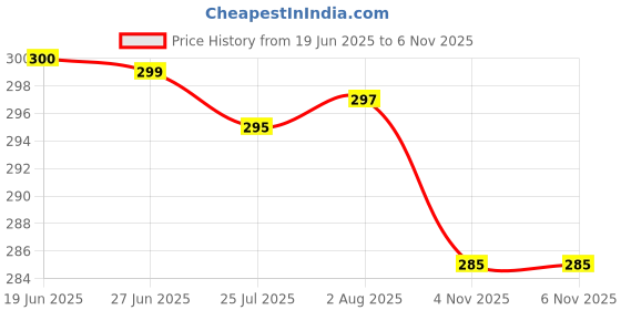 flipkart.com sopani Men Solid Pure Cotton Straight Kurta sopani Price History Graph from 19 Jun 2025 to 6 Nov 2025