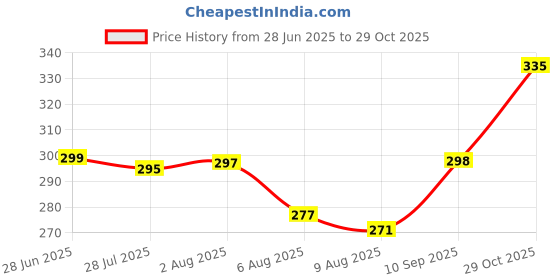 flipkart.com sopani Men Solid Pure Cotton Straight Kurta sopani Price History Graph from 28 Jun 2025 to 29 Oct 2025