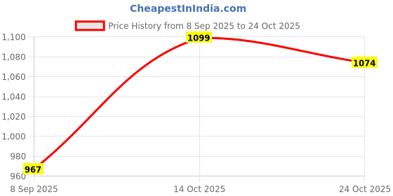 flipkart.com sopark Cotton Baby Bed Sized Bedding Set sopark Price History Graph from 8 Sep 2025 to 24 Oct 2025