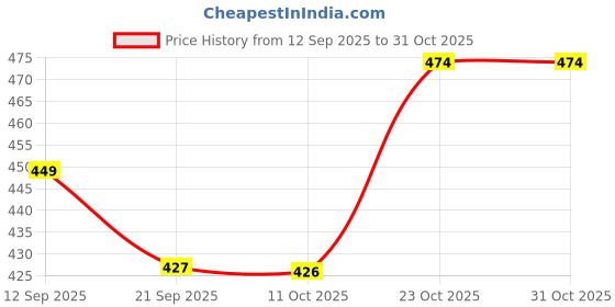 flipkart.com fuel Sophia-02 Bellies For Women fuel Price History Graph from 12 Sep 2025 to 30 Oct 2025