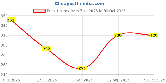 flipkart.com nutts Sophia Insulated Flask | Insulated Tea Pot Kettle Bottled Water Dispenser nutts Price History Graph from 7 Jul 2025 to 30 Oct 2025
