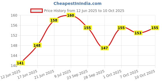flipkart.com sophiamax SM02 50 Years Calendar Key Chain sophiamax Price History Graph from 12 Jun 2025 to 10 Oct 2025