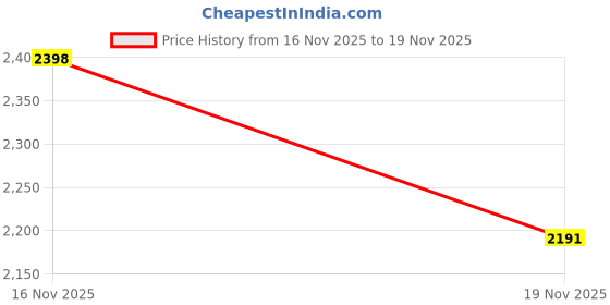 flipkart.com alix Sophisticated black dail with a brown leather strap Analog Watch - For Men AL3014 Chrongraph with date window alix Price History Graph from 16 Nov 2025 to 19 Nov 2025