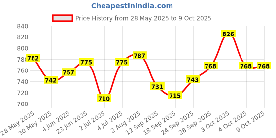 flipkart.com sophronia Step Light Wall Lamp With Bulb sophronia Price History Graph from 28 May 2025 to 9 Oct 2025