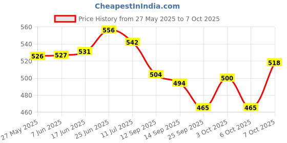 flipkart.com sophronia Step Light Wall Lamp With Bulb sophronia Price History Graph from 27 May 2025 to 7 Oct 2025