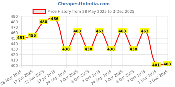 flipkart.com sophronia Step Light Wall Lamp With Bulb sophronia Price History Graph from 28 May 2025 to 3 Dec 2025